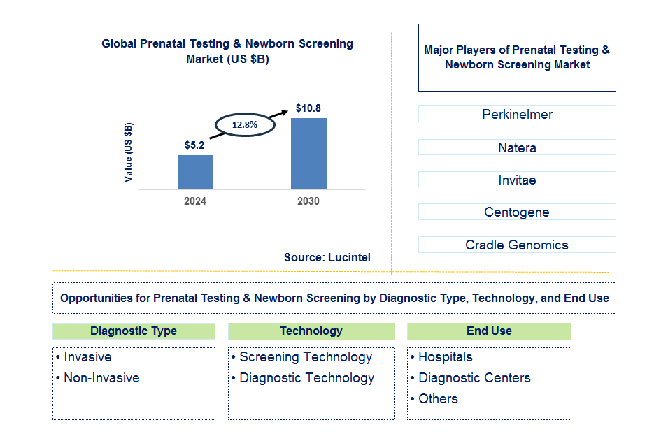 Prenatal Testing & Newborn Screening Trends and Forecast